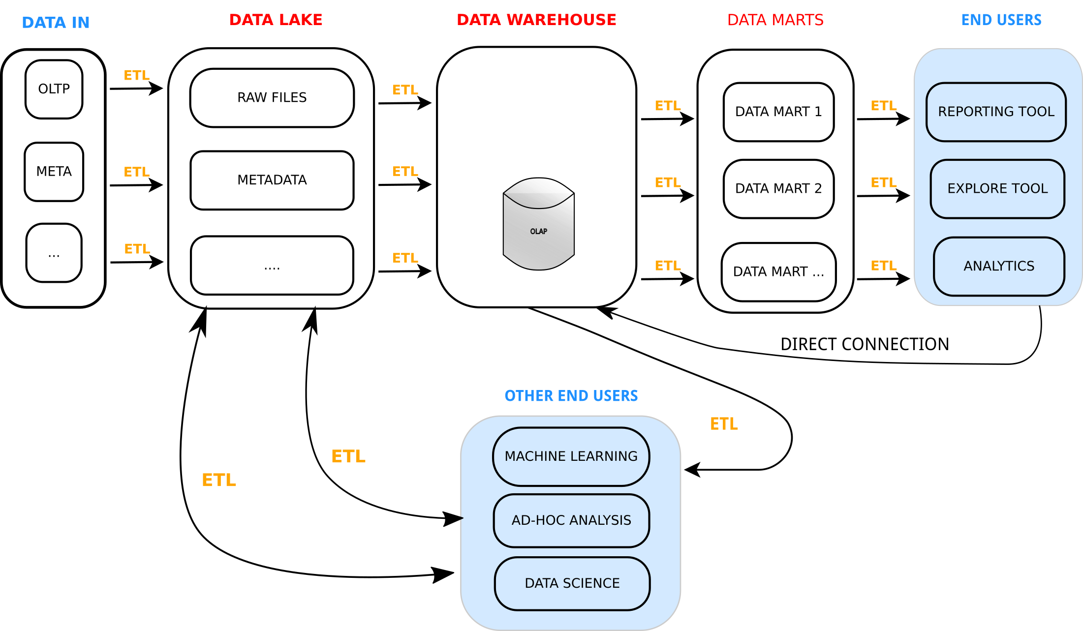 Recent Data Warehouse Architecture