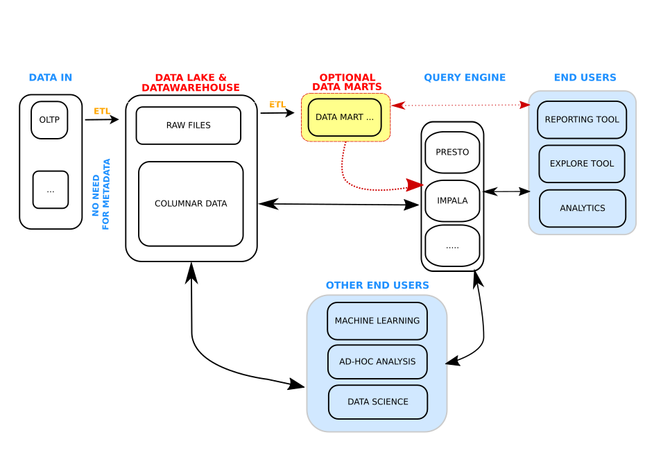 Modern Data Warehouse Architecture